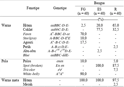 Tabel 2. Persentase Fenotipe Kelinci Flemish Giant (FG), English Spot (S) dan Rex (R) 