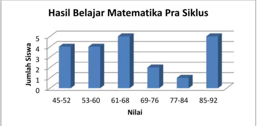 Gambar 1 Grafik hasil belajar matematika pra siklus siswa kelas 5  SDN Lodoyong 03 Ambarawa 