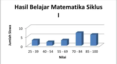 Gambar 2 Grafik hasil belajar matematika siklus I siswa kelas 5  SDN Lodoyong 03 Kecamatan Ambarawa 
