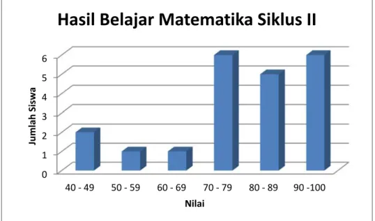 Gambar 3 Grafik hasil belajar matematika siklus II siswa kelas 5  SDN Lodoyong 03 Kecamatan Ambarawa 
