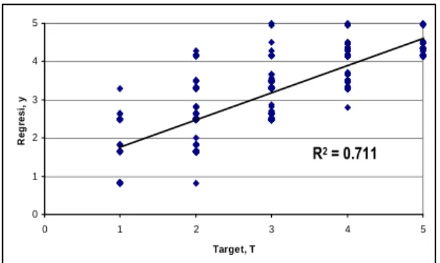 Gambar 1. Grafik hubungan perjalanan dengan parameter X1, X3 dan X4