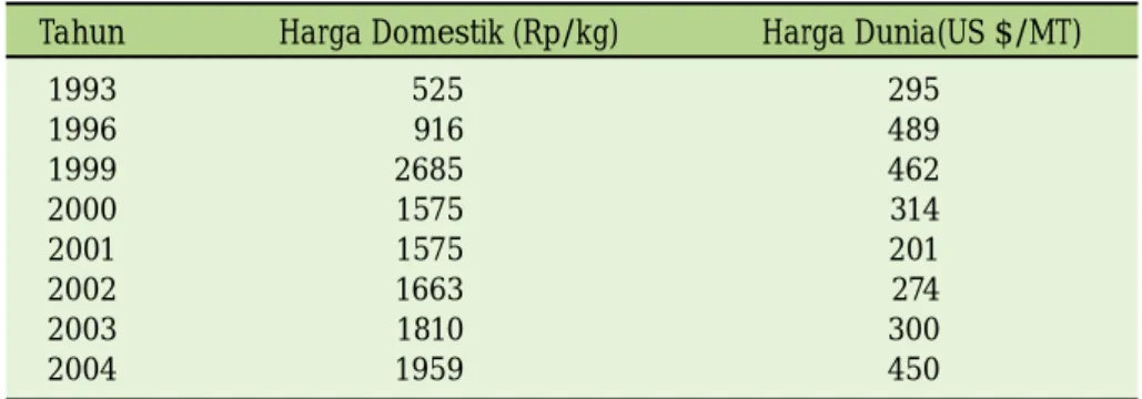 Tabel 6.  Perkembangan harga kelapa di pasar domestik dan pasar dunia, 1993-2004.