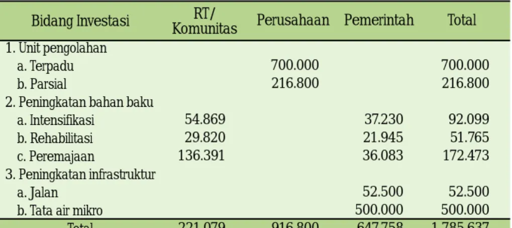 Tabel 10.  Perkiraan kebutuhan investasi pengembangan produk kelapa sampai tahun 2010