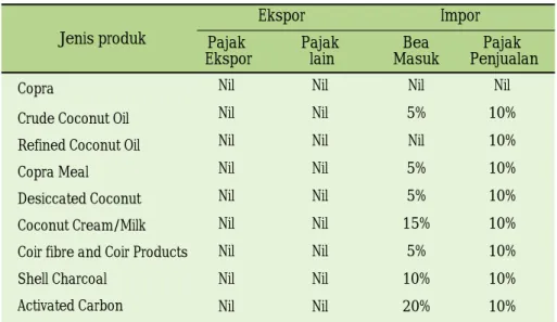 Tabel 8. Kebijakan perdagangan kelapa di Indonesia, 2003
