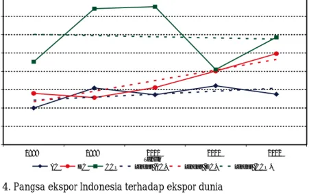 Gambar 4. Pangsa ekspor Indonesia terhadap ekspor dunia