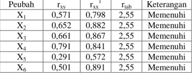 Tabel 3. Hasil Uji Validitas (r xy ) dan Uji Reabilitas  (r xx 1 )  Peubah  r xy r xx 1 r tab Keterangan  X 1 0,571  0,798  2,55  Memenuhi  X 2 0,652  0,882  2,55  Memenuhi  X 3 0,661  0,867  2,55  Memenuhi  X 4 0,791  0,841  2,55  Memenuhi  X 5 0,291  0,5