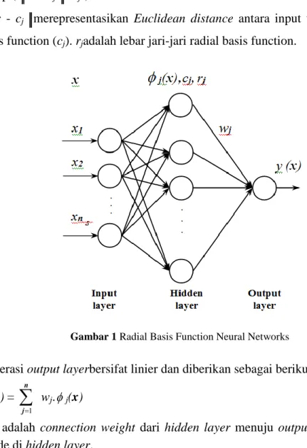 Gambar 1 Radial Basis Function Neural Networks 