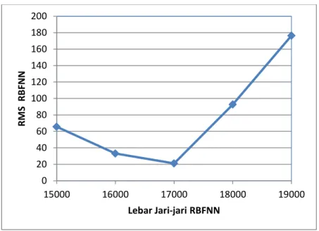 Gambar 3 Lebar Jari-jari RBFNN versus Nilai RMS 02040608010012014016018020015000160001700018000 19000RMS  RBFNNLebar Jari-jari RBFNN 