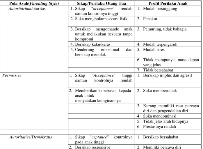 Tabel 1: Peran Pola asuh/parenting style terhadap perilaku anak 