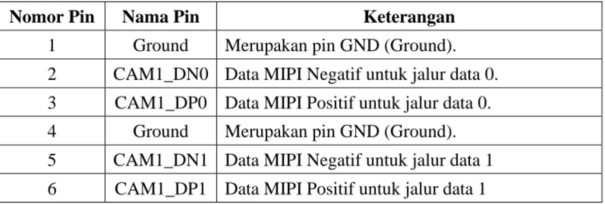 Tabel 2.4 Tabel pin pada modul kamera Raspberry Pi V2 