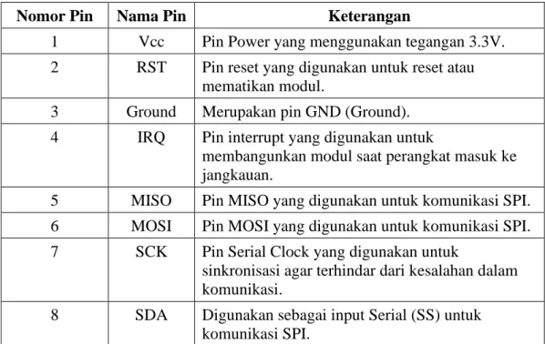 Tabel 2.6 Tabel pin pada modul RFID MFRC522 