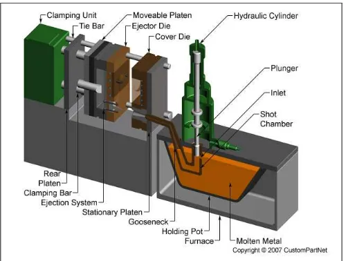 Figure 2.1: Hot Chamber Die Casting Machine (Source: <http://www.custompartnet.com/wu/die-casting> 20/02/15) 