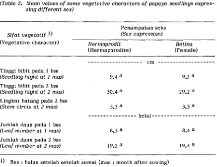 Tabel 2. Rata-rata nnai beberapa sifat vegetatif bibit papaya yang berbeda pe-