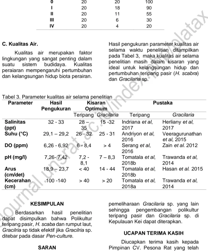 Tabel 2. Survival Gracilaria sp. 
