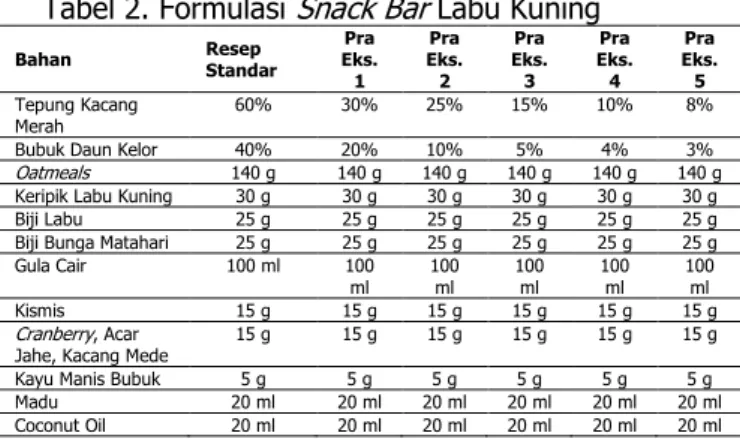 Tabel 1. Desain Eksperimen  Snack Bar  Labu Kuning Proporsi  Bubuk  Daun  Kelor dan  Tepung  Kacang  Merah