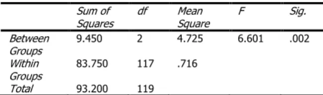Tabel 7. Hasil Anava Tunggal Terhadap Rasa  Snack Bar Sum of  Squares  df  Mean  Square  F  Sig