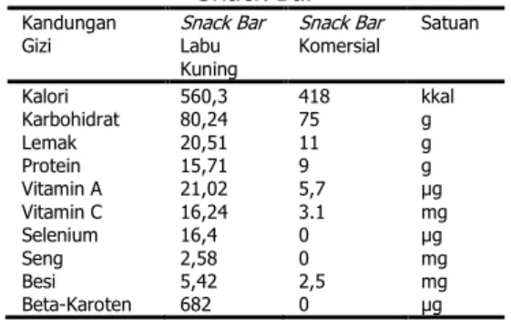 Tabel 13. Perbandingan Nilai Kandungan Gizi  Snack Bar