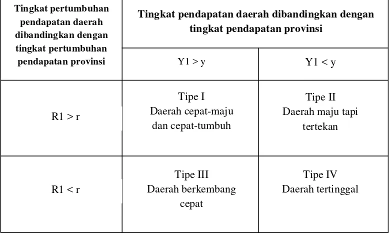 Gambar 3. Tipologi Klassen untuk Pengidentifikasian Daerah Tertinggal  