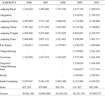 Tabel 1. PDRB Atas Harga Konstan Menurut Kabupaten Atau Kota Di    Provinsi Lampung Tahun 2006 – 2010  (Juta Rupiah) 