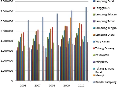 Gambar 1  PDRB Per Kapita Provinsi Lampung Menurut Kabupaten/Kota Di Provinsi Lampung Tahun 2006-2010 (Rupiah) Sumber : Badan Pusat Statistik (diolah) 