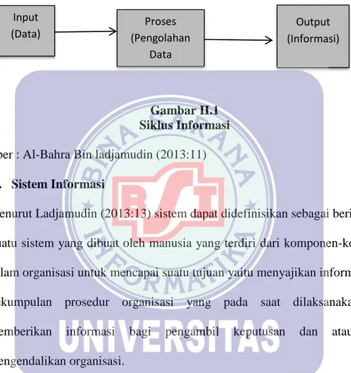 Gambar II.1  Siklus Informasi  Sumber : Al-Bahra Bin ladjamudin (2013:11)   2.2.1.  Sistem Informasi 