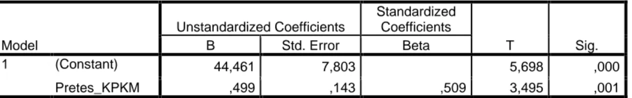 Tabel 7. Koefisien Persamaan Regresi KPKM  Coefficients a Model  Unstandardized Coefficients  Standardized Coefficients  T  Sig
