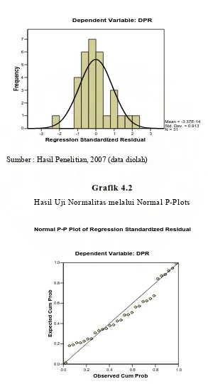 Grafik 4.2 Hasil Uji Normalitas melalui Normal P-Plots 