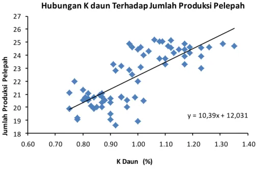 Gambar  2.  Hubungan  kandungan  K  daun  terhadap  produksi  jumlah  pelepah  pada  saat  terjadi peristiwa defisit air (2014 dan 2015)