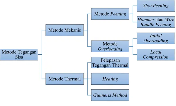 Gambar 2. 5. Klasifikasi metode tegangan sisa 