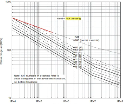 Gambar 2. 9. Grafik S-N curves untuk tipe hammer peening pada struktur baja 
