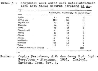Tabel 3 Komposisi asam amino dari metallothionein dari hati tikus menurut Nordberg et 