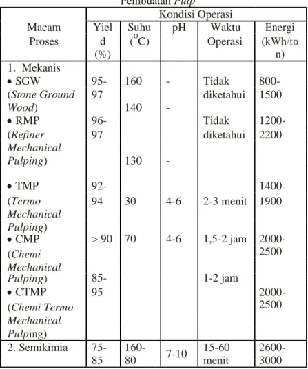 Tabel II.1 Kondisi Operasi dari Berbagai Macam Proses  Pembuatan Pulp  