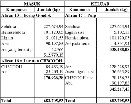 Tabel III.7 Neraca Massa Reactor CH3COOH 