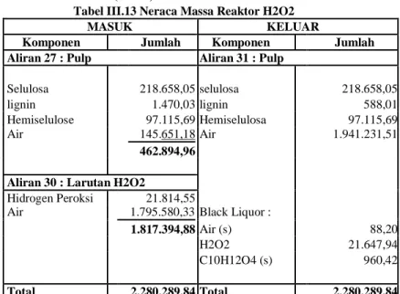 Tabel III.13 Neraca Massa Reaktor H2O2 