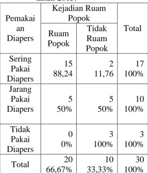 Tabel 2.4  Distribusi  berdasarkan  pemakaian  diapers  di  Polindes Putat Kumpul,  