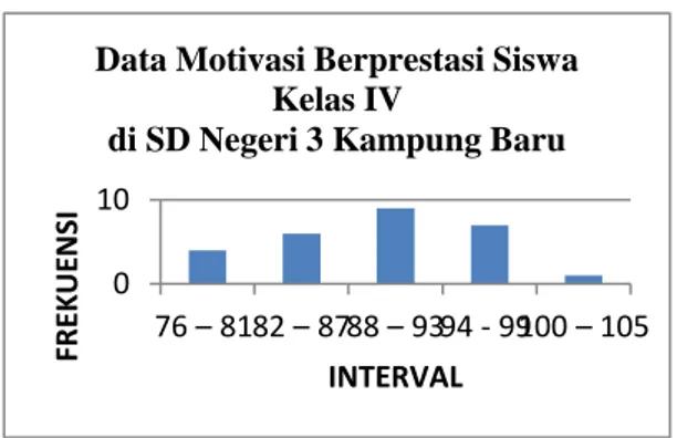 Gambar  2.  Grafik  Distribusi  Data  Motivasi  Berprestasi  Siswa  Kelas  IV  di  SD Negeri 3 Kampung Baru 