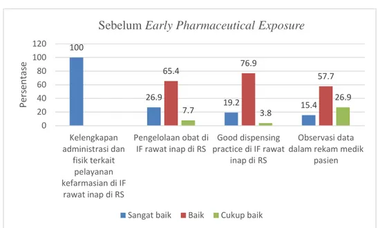 Gambar 9.Diagram Distribusi Tingkat Pengetahuan Mahasiswa Sebelum  EPE terhadap Kisi-kisi petanyaan 