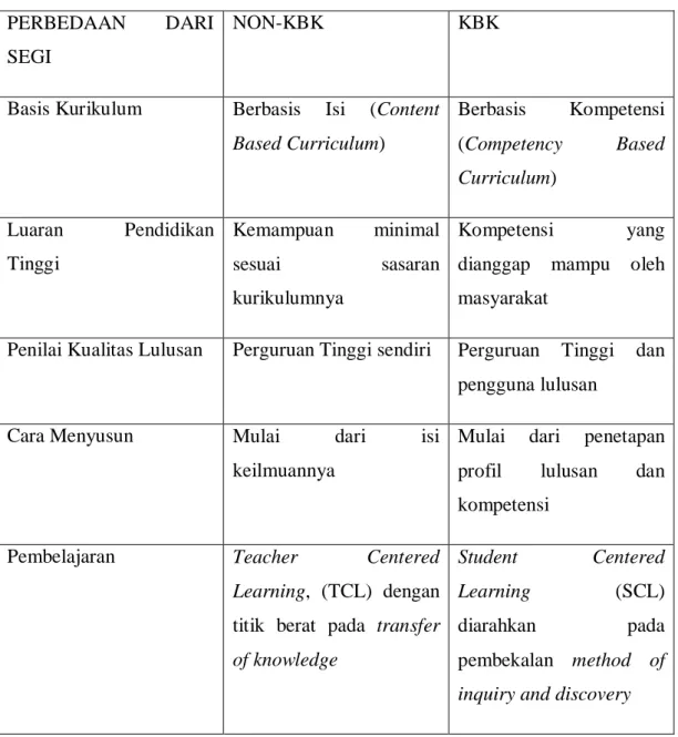 Tabel 2.1. Perbedaan Antara Kurikulum Berbasis Kompetensi (KBK) dan Non- Non-Kurikulum Berbasis Kompetensi 