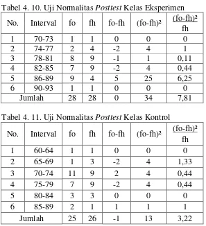 Tabel 4. 10. Uji Normalitas Posttest Kelas Eksperimen 