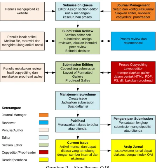 Gambar 2 – Alur Proses OJS Terminologi: