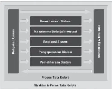 Gambar 1. Model Tata Kelola TIK Nasional dapat dibagi dalam dua bagian utama: