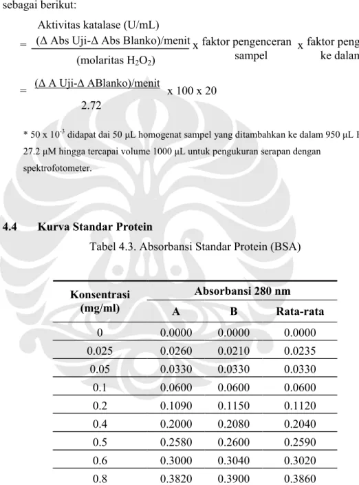 Tabel 4.3. Absorbansi Standar Protein (BSA)