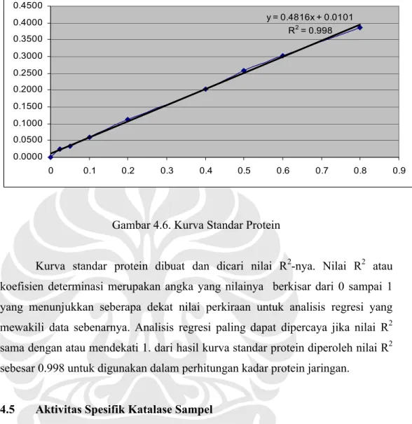 Gambar 4.6. Kurva Standar Protein
