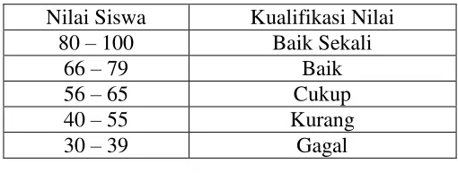 Tabel 2.1 Kriteria hasil belajar siswa 