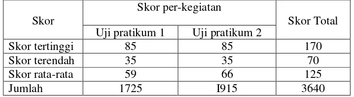 Tabel 3.2 Data Skor LKK Siswa 