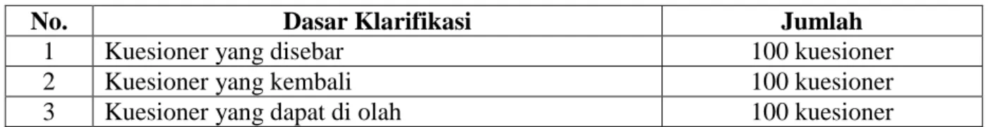 Tabel 4.1 Rincian Penyebaran Kuisioner 