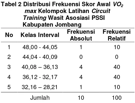 Tabel 2 Distribusi Frekuensi Skor Awal VO2  