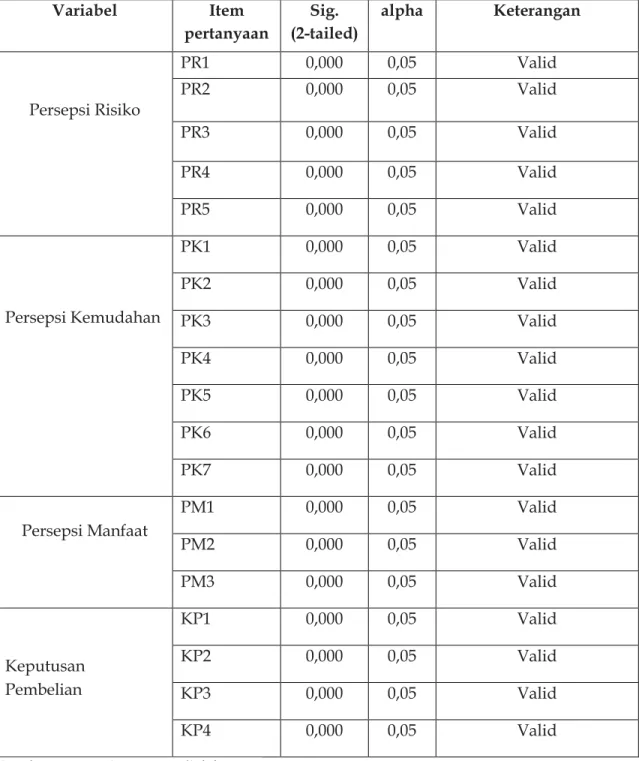 Tabel 2                                                                                                                        Hasil Uji Validitas 40 Responden 