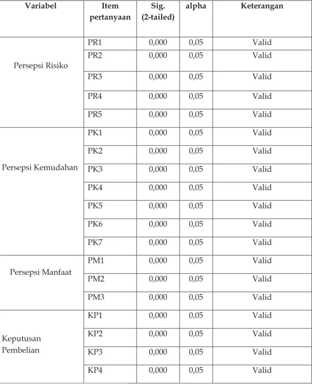 Tabel 4                                                                                                                     Hasil Uji Validitas 100 Responden 