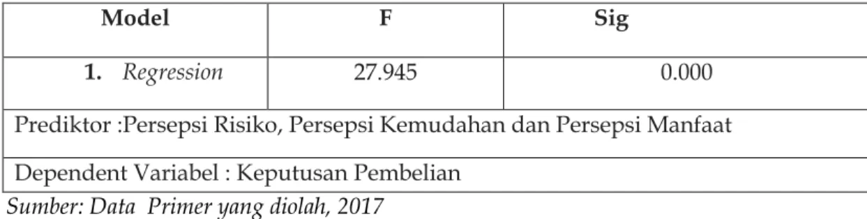 Tabel 5                                                                                                                                   Hasil Uji F 